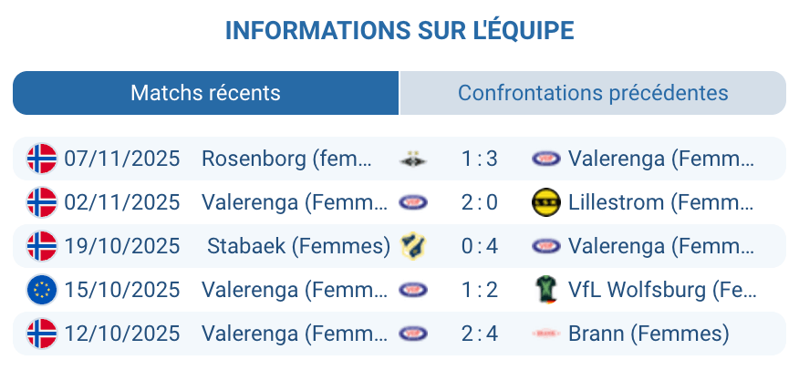 Évaluation de la forme de Vålerenga Féminine en championnat.