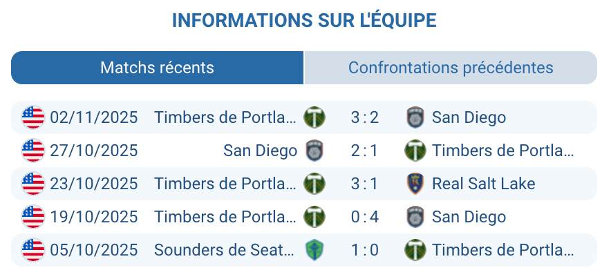 Évaluation de la dynamique des Timbers de Portland