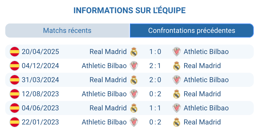 Historique des confrontations entre Athletic Bilbao et Real Madrid.