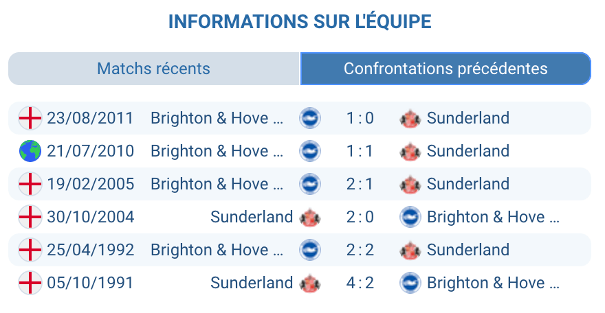 Historique des confrontations entre Brighton et Sunderland.