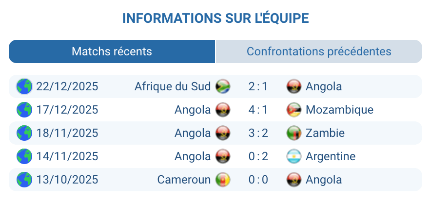 Analyse Angola : défense à trois, favori léger CAN