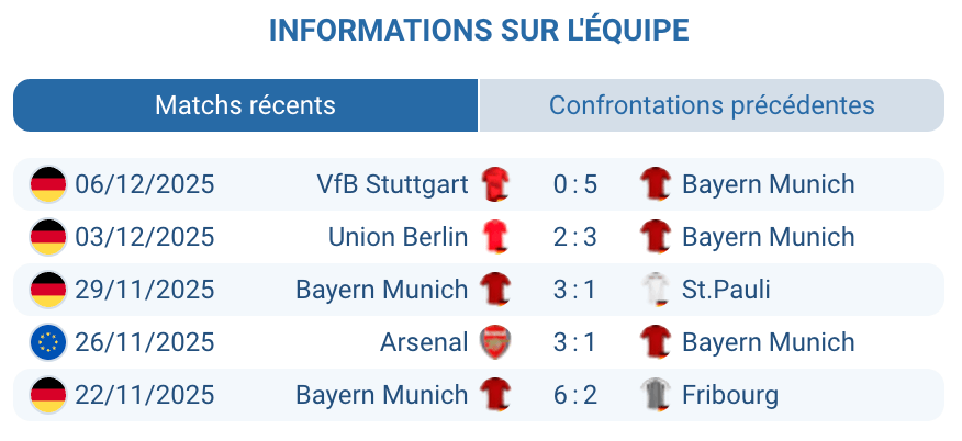 Analyse des performances récentes du Bayern Munich en Bundesliga.