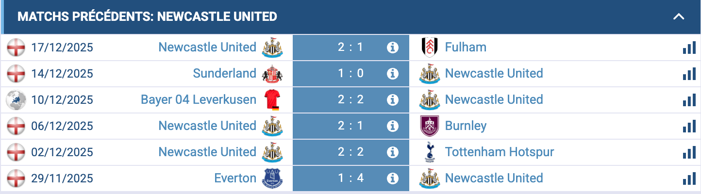 Analyse des performances de Newcastle cette saison.