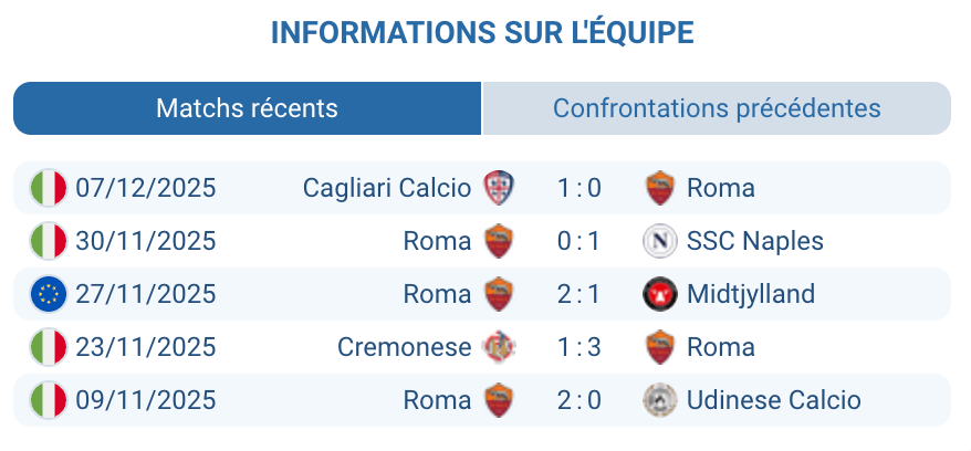 Évaluation des performances récentes de l'AS Roma en série A.