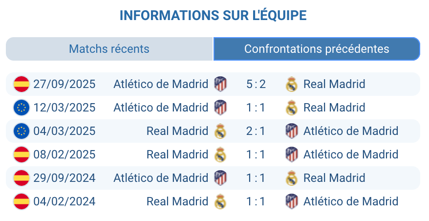 Historique Atlético Real : 56 matchs, 2,71 buts/match