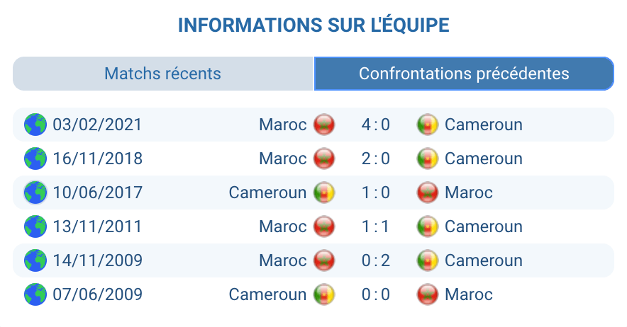 Pronostic Cameroun – Maroc : historique serré, cinq duels officiels