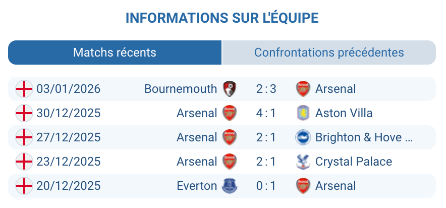 Pronostic Arsenal – Liverpool : analyse Arsenal, défense perfectible