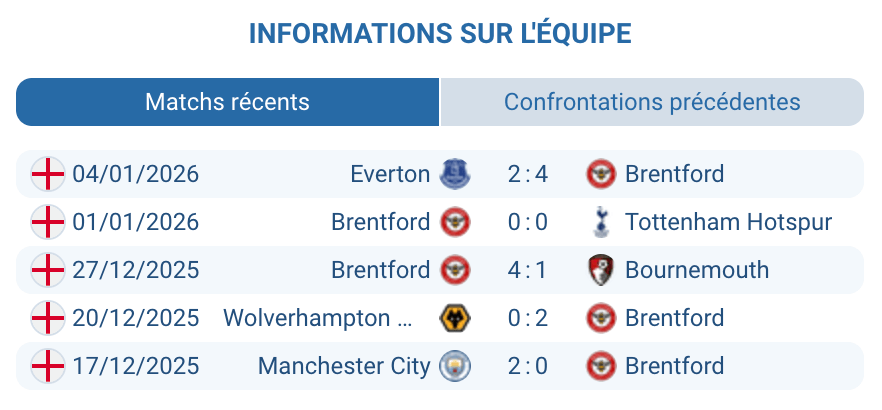 Analyse Brentford : Igor Thiago, attaque efficace, série positive