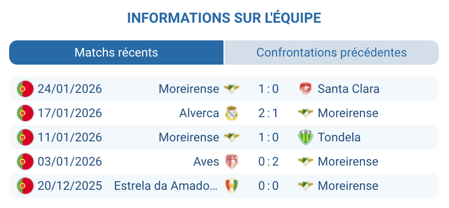 Moreirense FC Guilherme Schettine César Peixoto tactique 4-2-3-1 victoire 2-0