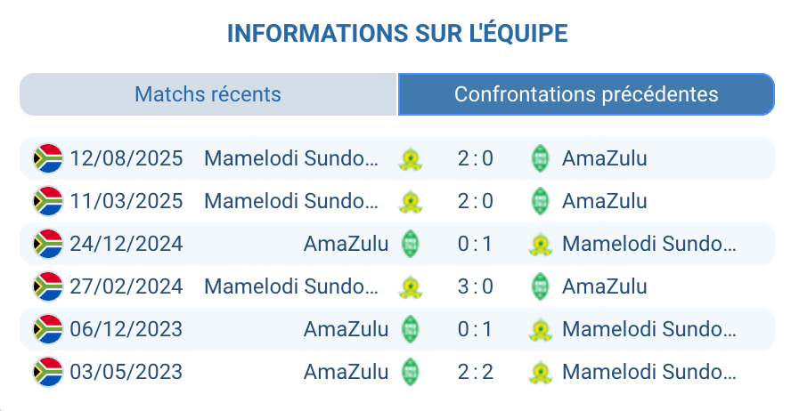 Historique face à face AmaZulu Mamelodi Sundowns PSL bilan 25 victoires Sundowns