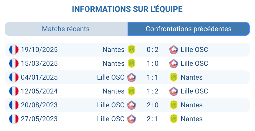 H2H Lille OSC FC Nantes historique confrontations Ligue 1 2024 2025 2026 - statistiques tête-à-tête