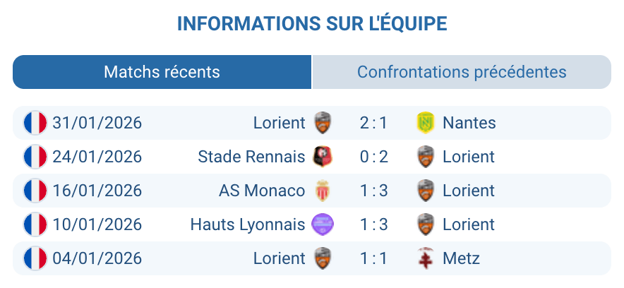 Lorient analyse forme Dieng Pantaloni tactique 3-4-3 parcours Monaco Rennes Nantes pronostic Coupe