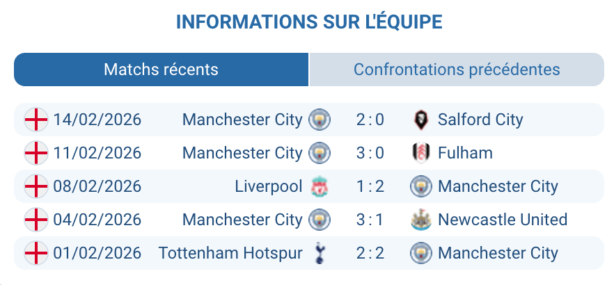 Manchester City analyse forme Haaland Guardiola Etihad Stadium Premier League 2025 2026
