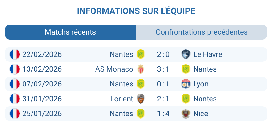 FC Nantes analyse forme Ligue 1 2025-2026 - statistiques déplacements buts encaissés zone relégation