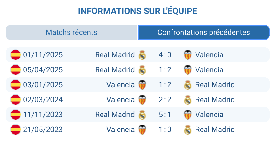 Historique H2H Valencia Real Madrid domination madrilène Merengues victoires