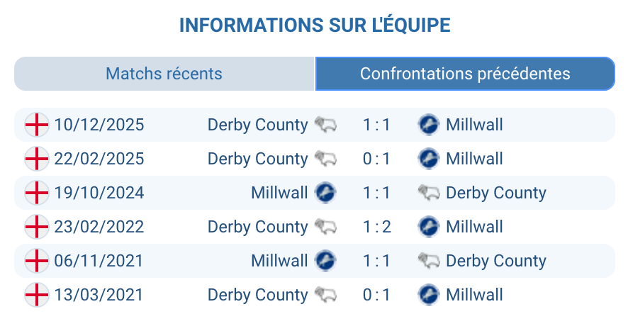 Historique Millwall Derby County head to head Championship résultats buts 2021 2026