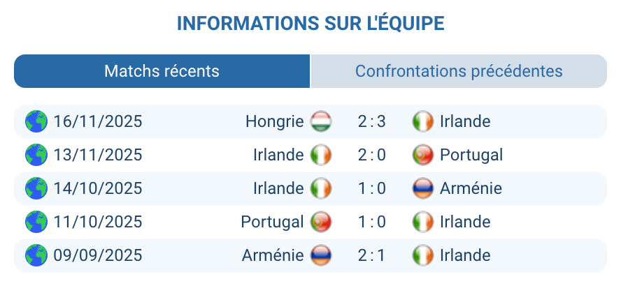 Irlande Ferguson Cullen absents blessés barrage Mondial 2026 qualification UEFA Prague