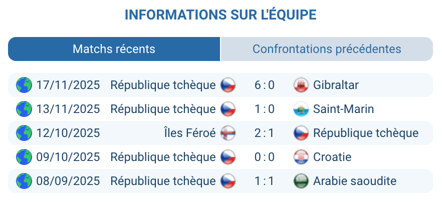 Tchéquie Schick Souček Koubek 5 clean sheets qualification Mondial 2026 barrage Prague